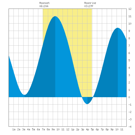 Crow Point tide chart for Saturday, January 31, 2026
