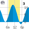 Crow Point tide chart for Saturday, January 3, 2026