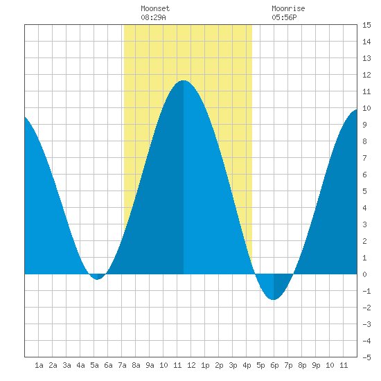 Crow Point tide chart for Sunday, January 4, 2026
