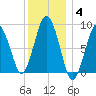 Crow Point tide chart for Sunday, January 4, 2026