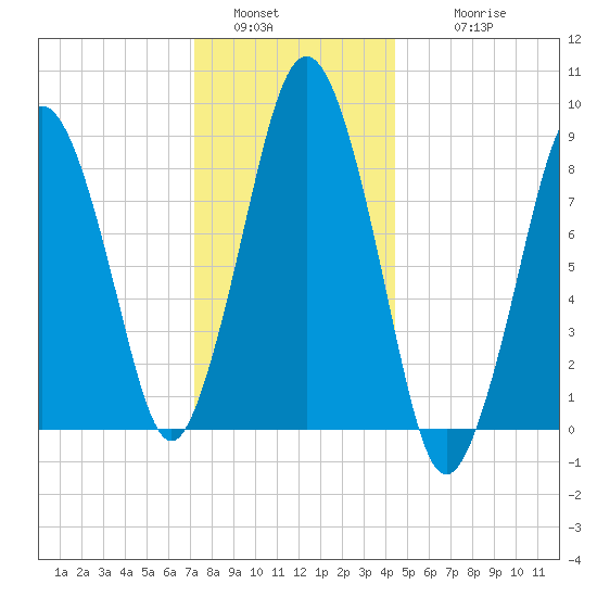 Crow Point tide chart for Monday, January 5, 2026