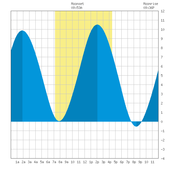 Crow Point tide chart for Wednesday, January 7, 2026