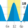 Crow Point tide chart for Wednesday, February 18, 2026