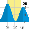 Crow Point tide chart for Thursday, February 26, 2026