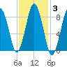 Crow Point tide chart for Tuesday, February 3, 2026