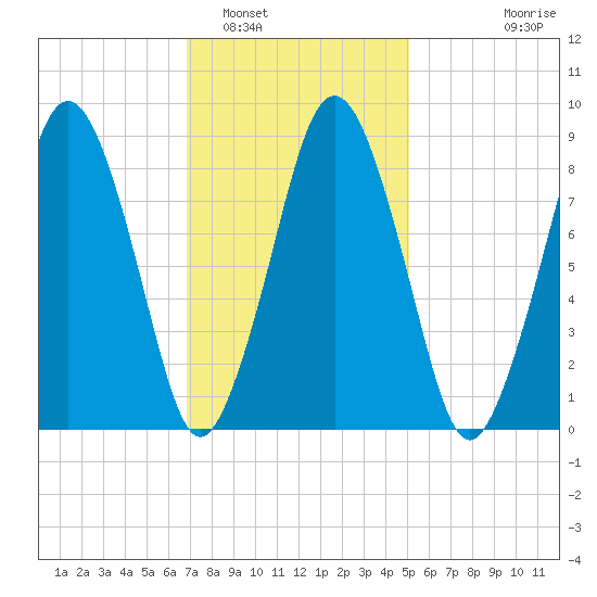 Crow Point tide chart for Thursday, February 5, 2026