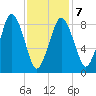 Crow Point tide chart for Saturday, February 7, 2026