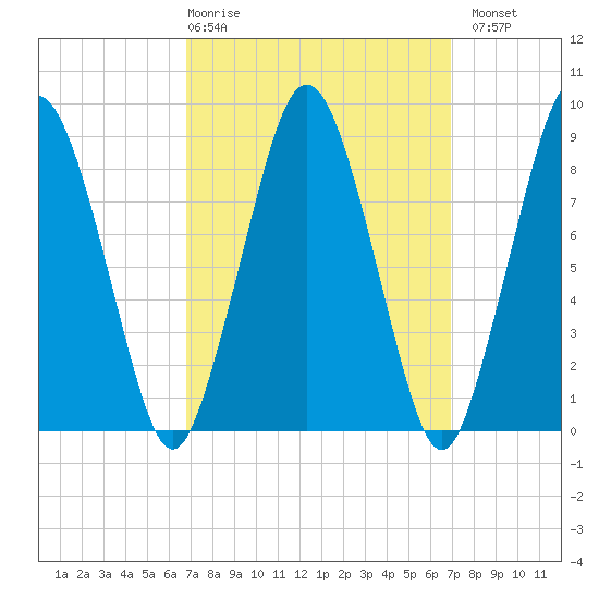 Crow Point tide chart for Thursday, March 19, 2026
