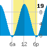 Crow Point tide chart for Thursday, March 19, 2026