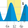 Crow Point tide chart for Sunday, March 1, 2026
