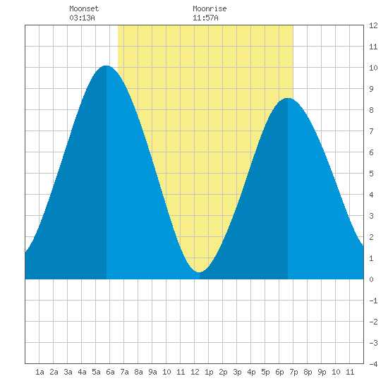 Crow Point tide chart for Thursday, March 26, 2026