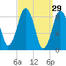 Crow Point tide chart for Sunday, March 29, 2026