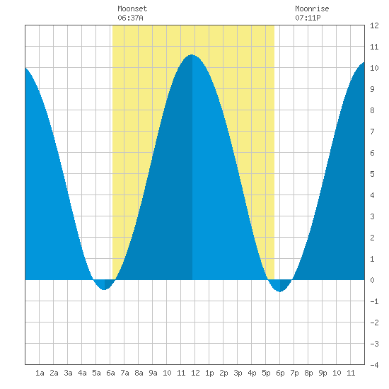 Crow Point tide chart for Wednesday, March 4, 2026