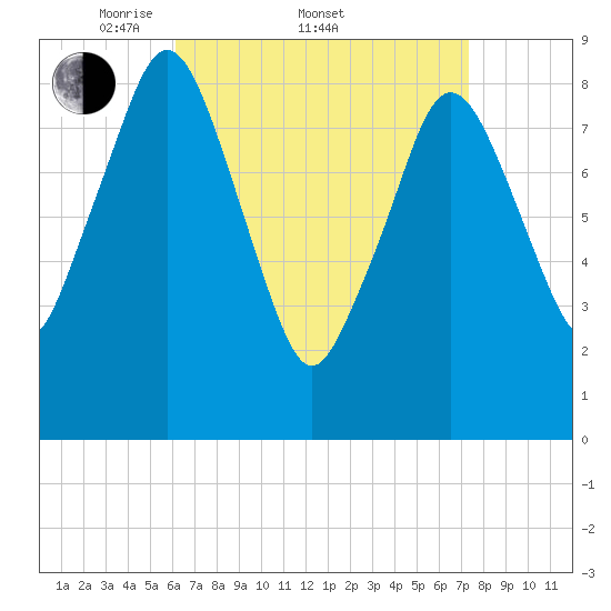 Crow Point tide chart for Friday, April 10, 2026