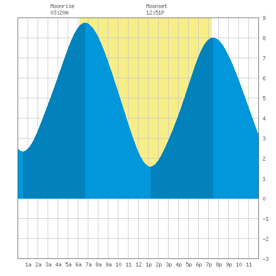 Crow Point tide chart for Saturday, April 11, 2026