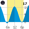 Crow Point tide chart for Friday, April 17, 2026