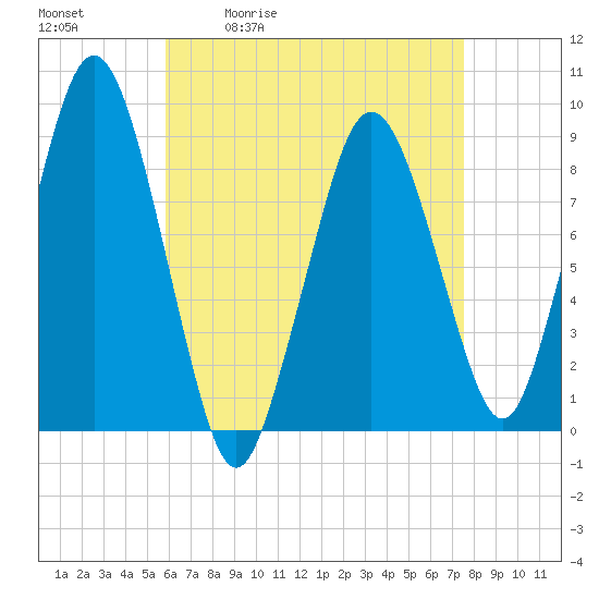 Crow Point tide chart for Tuesday, April 21, 2026