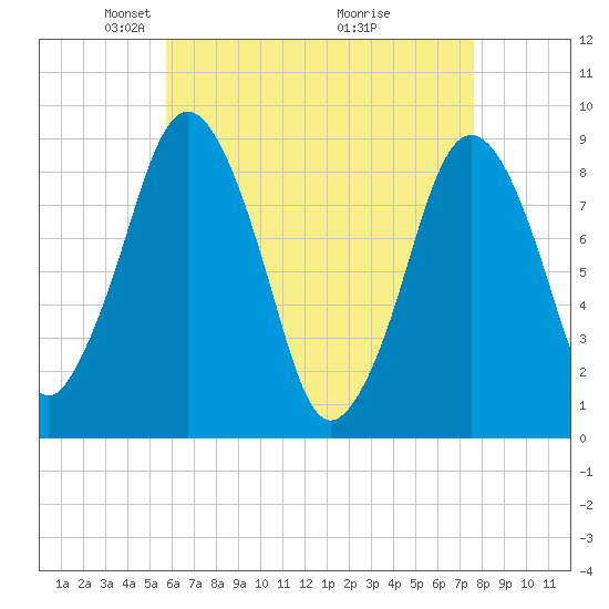 Crow Point tide chart for Saturday, April 25, 2026