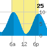 Crow Point tide chart for Saturday, April 25, 2026