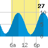 Crow Point tide chart for Monday, April 27, 2026