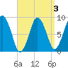 Crow Point tide chart for Friday, April 3, 2026