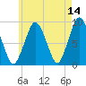 Crow Point tide chart for Thursday, May 14, 2026