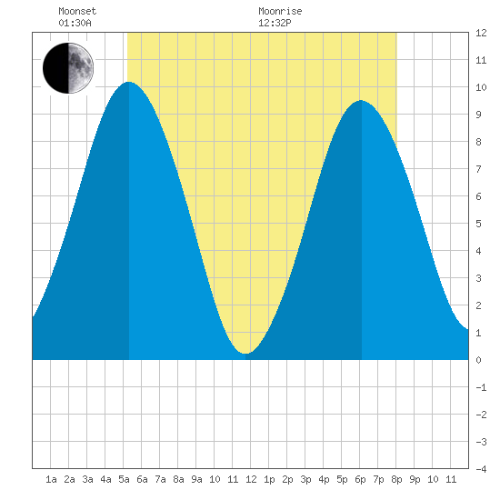 Crow Point tide chart for Saturday, May 23, 2026
