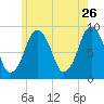 Crow Point tide chart for Tuesday, May 26, 2026