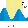 Crow Point tide chart for Thursday, May 7, 2026