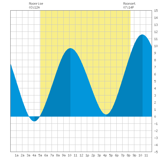 Crow Point tide chart for Saturday, June 13, 2026