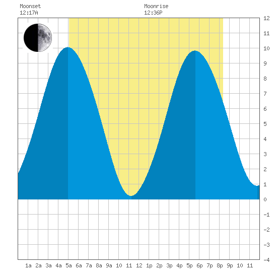 Crow Point tide chart for Sunday, June 21, 2026