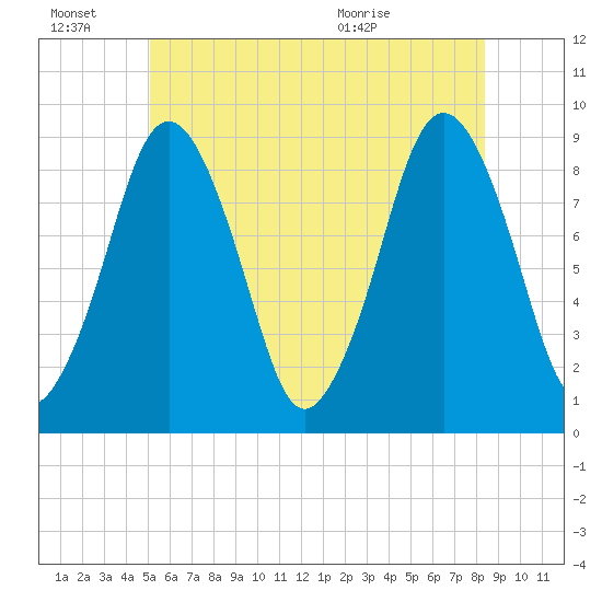 Crow Point tide chart for Monday, June 22, 2026