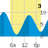 Crow Point tide chart for Wednesday, June 3, 2026