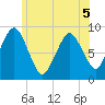 Crow Point tide chart for Friday, June 5, 2026
