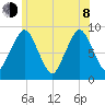 Crow Point tide chart for Monday, June 8, 2026