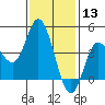 Crown Point tide chart for Wednesday, January 13, 2021