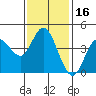 Crown Point tide chart for Saturday, January 16, 2021