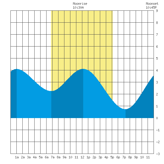 Crown Point tide chart for Monday, January 18, 2021