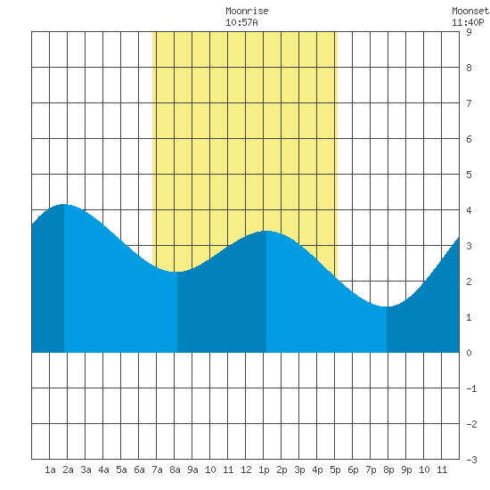 Crown Point tide chart for Tuesday, January 19, 2021
