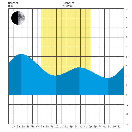Crown Point tide chart for Wednesday, January 20, 2021