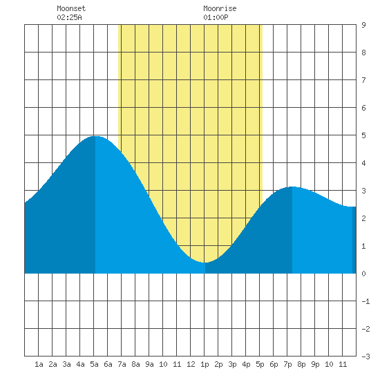 Crown Point tide chart for Saturday, January 23, 2021