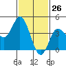 Crown Point tide chart for Tuesday, January 26, 2021