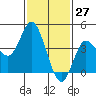 Crown Point tide chart for Wednesday, January 27, 2021