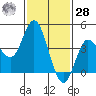 Crown Point tide chart for Thursday, January 28, 2021