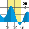 Crown Point tide chart for Friday, January 29, 2021