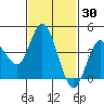 Crown Point tide chart for Saturday, January 30, 2021