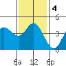 Crown Point tide chart for Monday, January 4, 2021