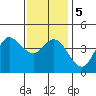Crown Point tide chart for Tuesday, January 5, 2021
