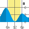 Crown Point tide chart for Friday, January 8, 2021