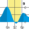 Crown Point tide chart for Saturday, January 9, 2021